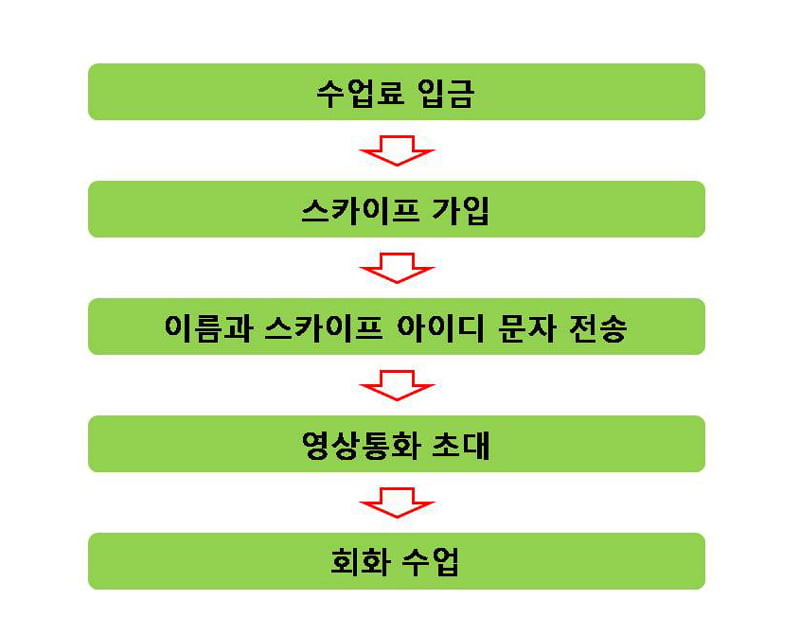 이탈리아어 회화